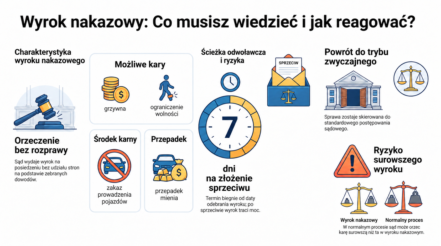 Sprzeciw od wyroku nakazowego: co zrobić po otrzymaniu pisma z sądu? 1 Infografika: wyrok nakazowy - co musisz wiedzieć i jak reagować?